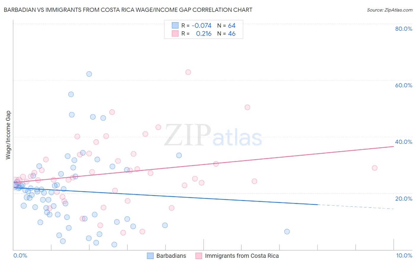 Barbadian vs Immigrants from Costa Rica Wage/Income Gap