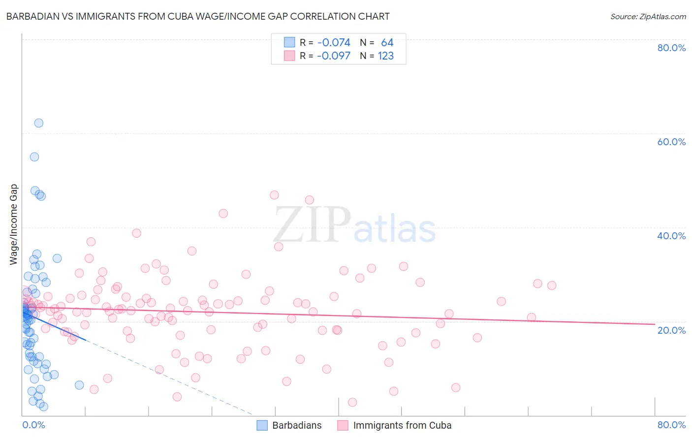 Barbadian vs Immigrants from Cuba Wage/Income Gap