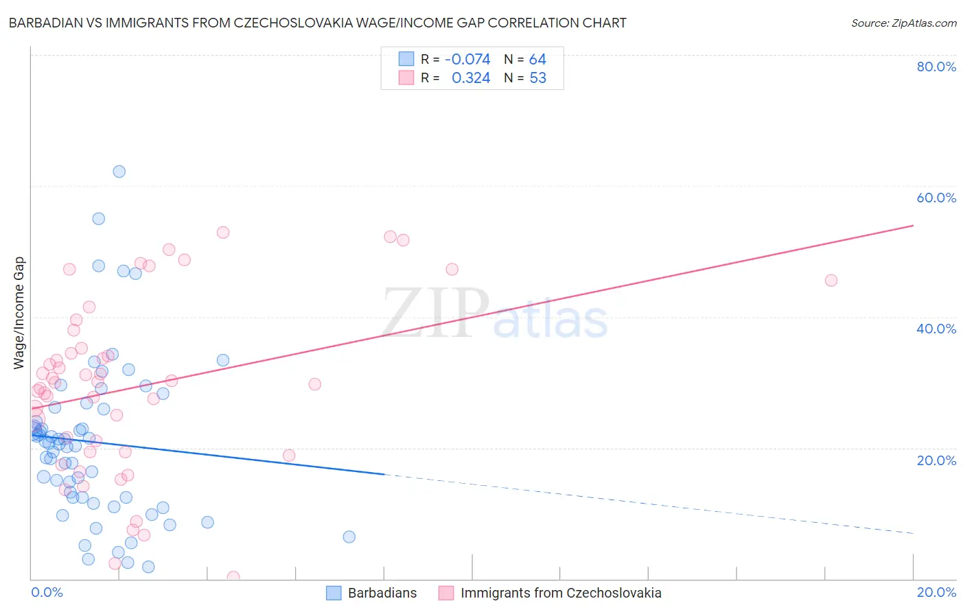 Barbadian vs Immigrants from Czechoslovakia Wage/Income Gap