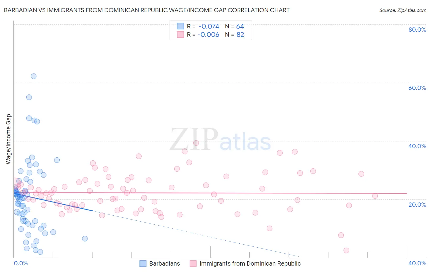 Barbadian vs Immigrants from Dominican Republic Wage/Income Gap