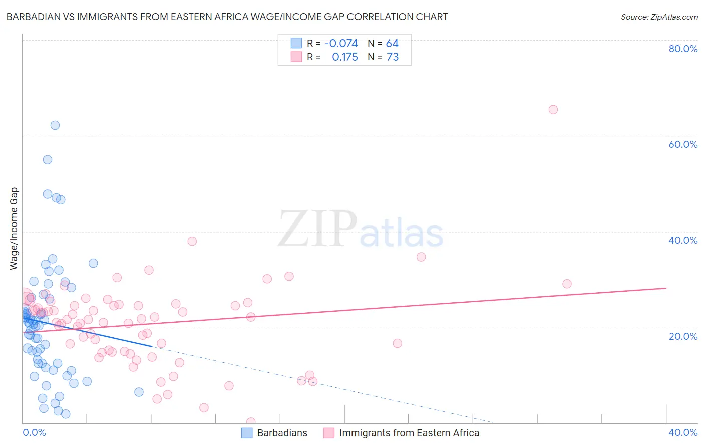 Barbadian vs Immigrants from Eastern Africa Wage/Income Gap