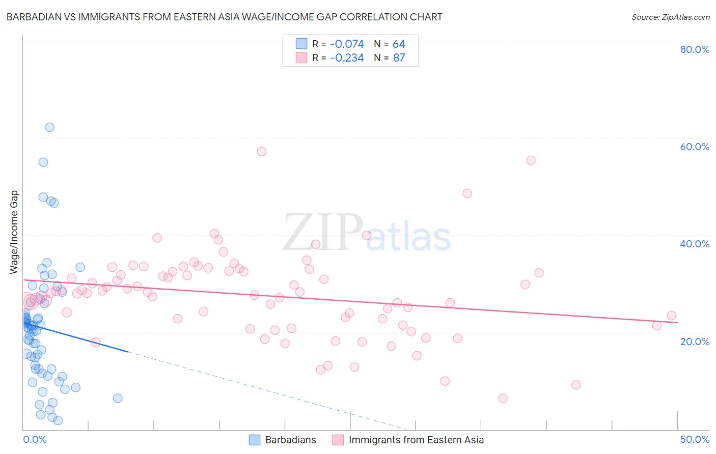 Barbadian vs Immigrants from Eastern Asia Wage/Income Gap