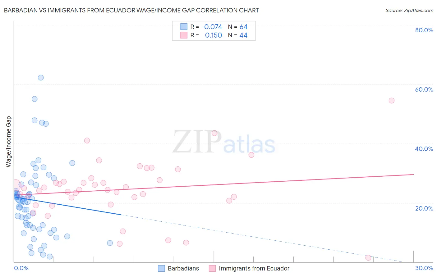 Barbadian vs Immigrants from Ecuador Wage/Income Gap