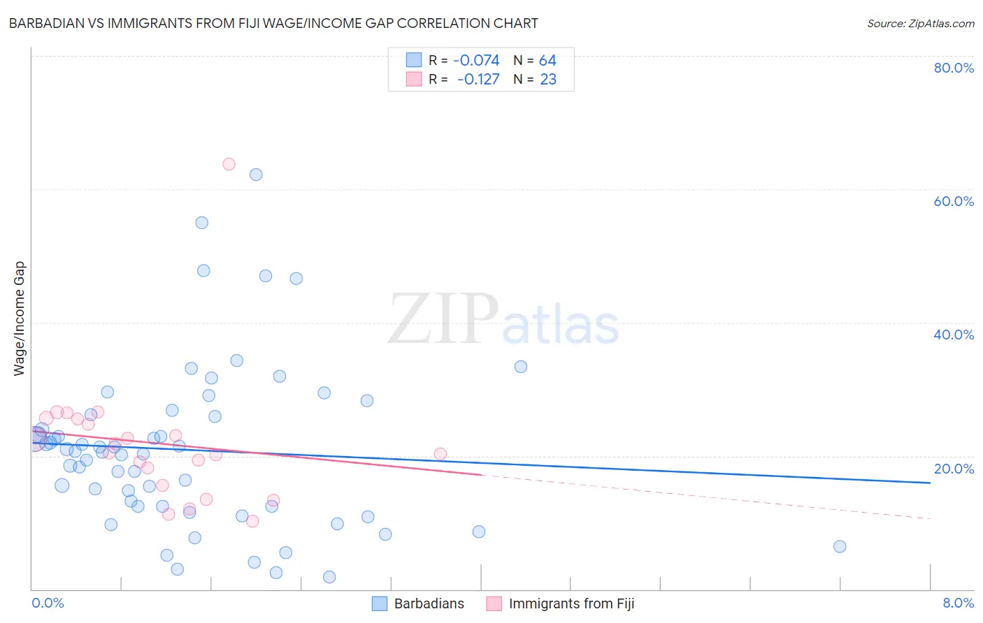 Barbadian vs Immigrants from Fiji Wage/Income Gap