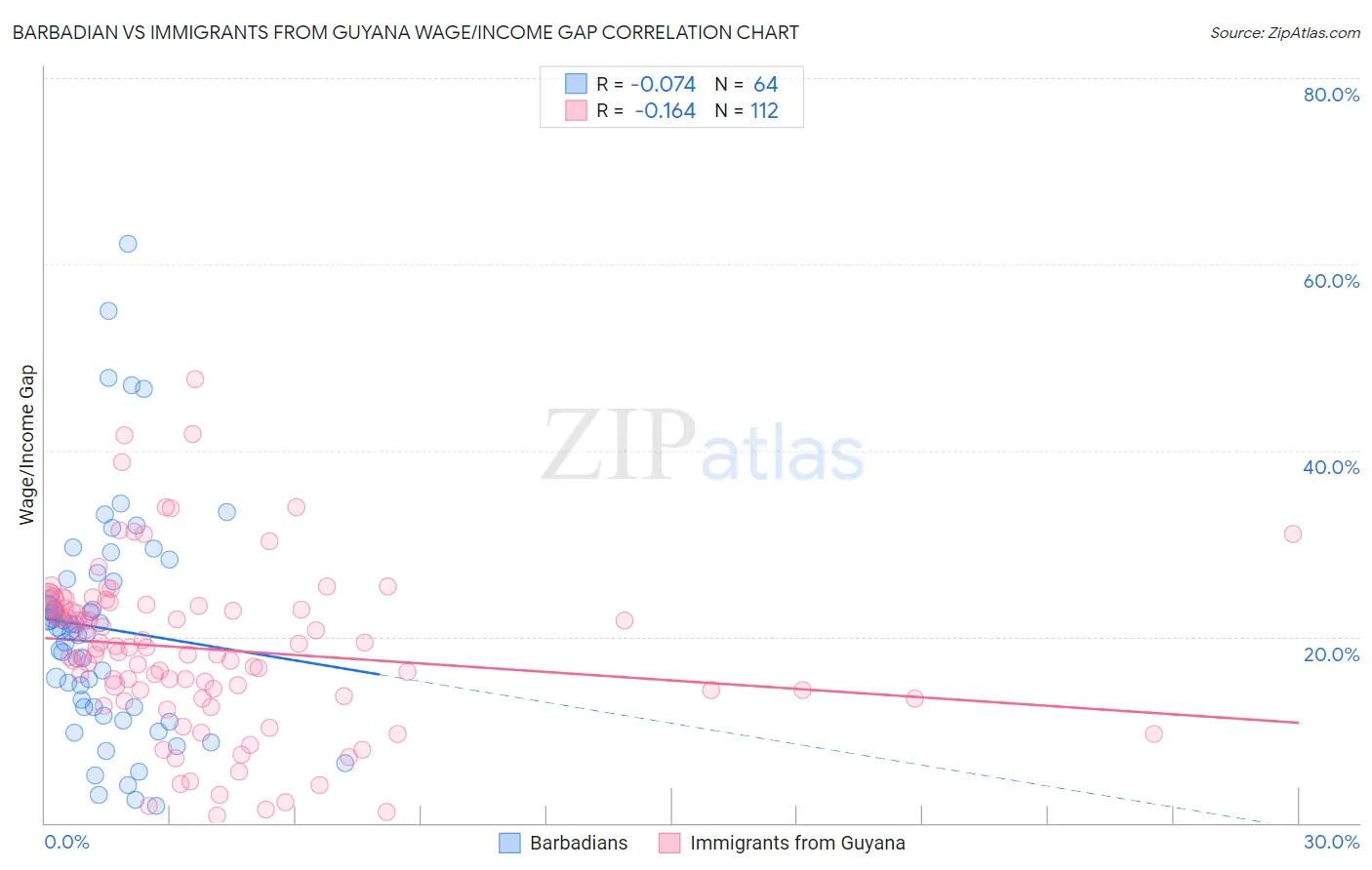 Barbadian vs Immigrants from Guyana Wage/Income Gap