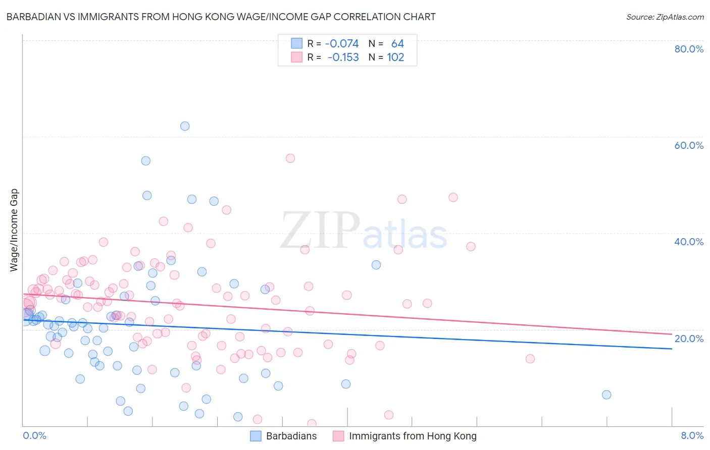 Barbadian vs Immigrants from Hong Kong Wage/Income Gap