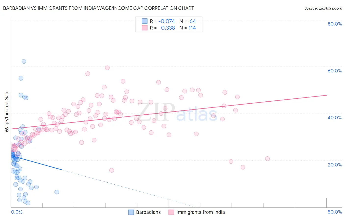 Barbadian vs Immigrants from India Wage/Income Gap