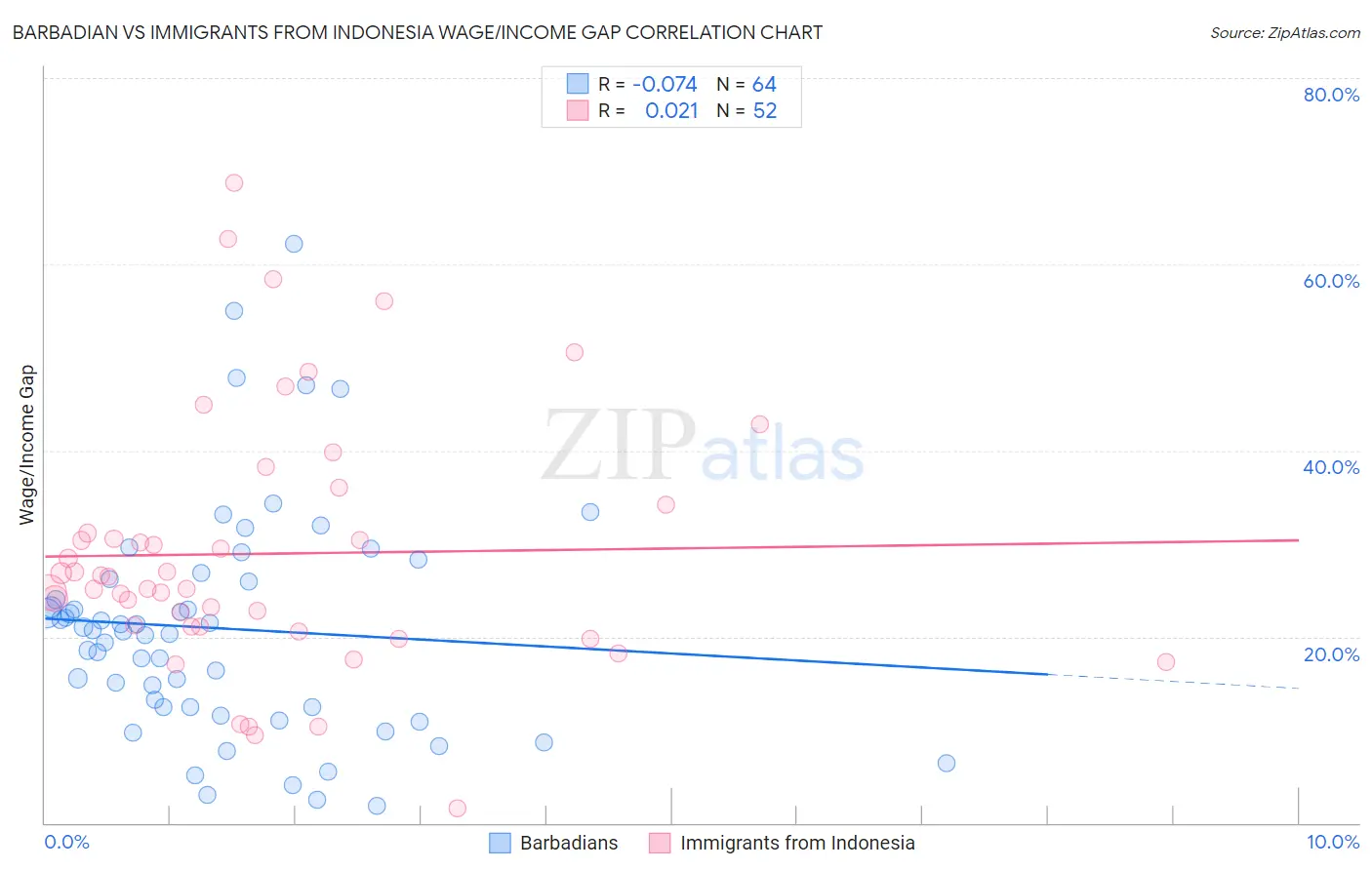 Barbadian vs Immigrants from Indonesia Wage/Income Gap