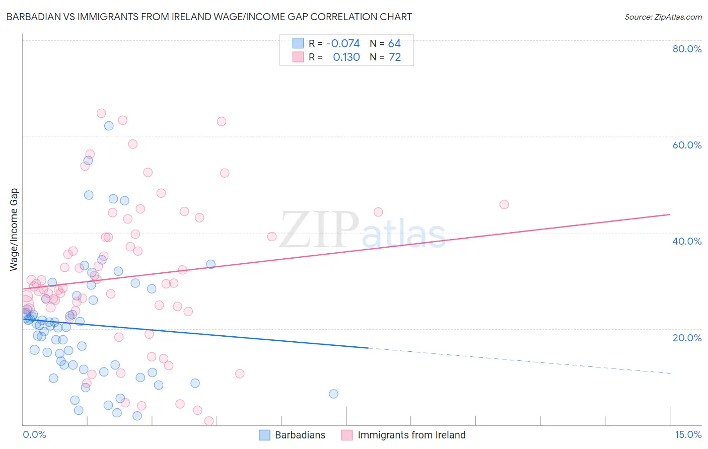 Barbadian vs Immigrants from Ireland Wage/Income Gap