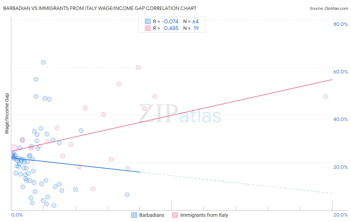 Barbadian vs Immigrants from Italy Wage/Income Gap