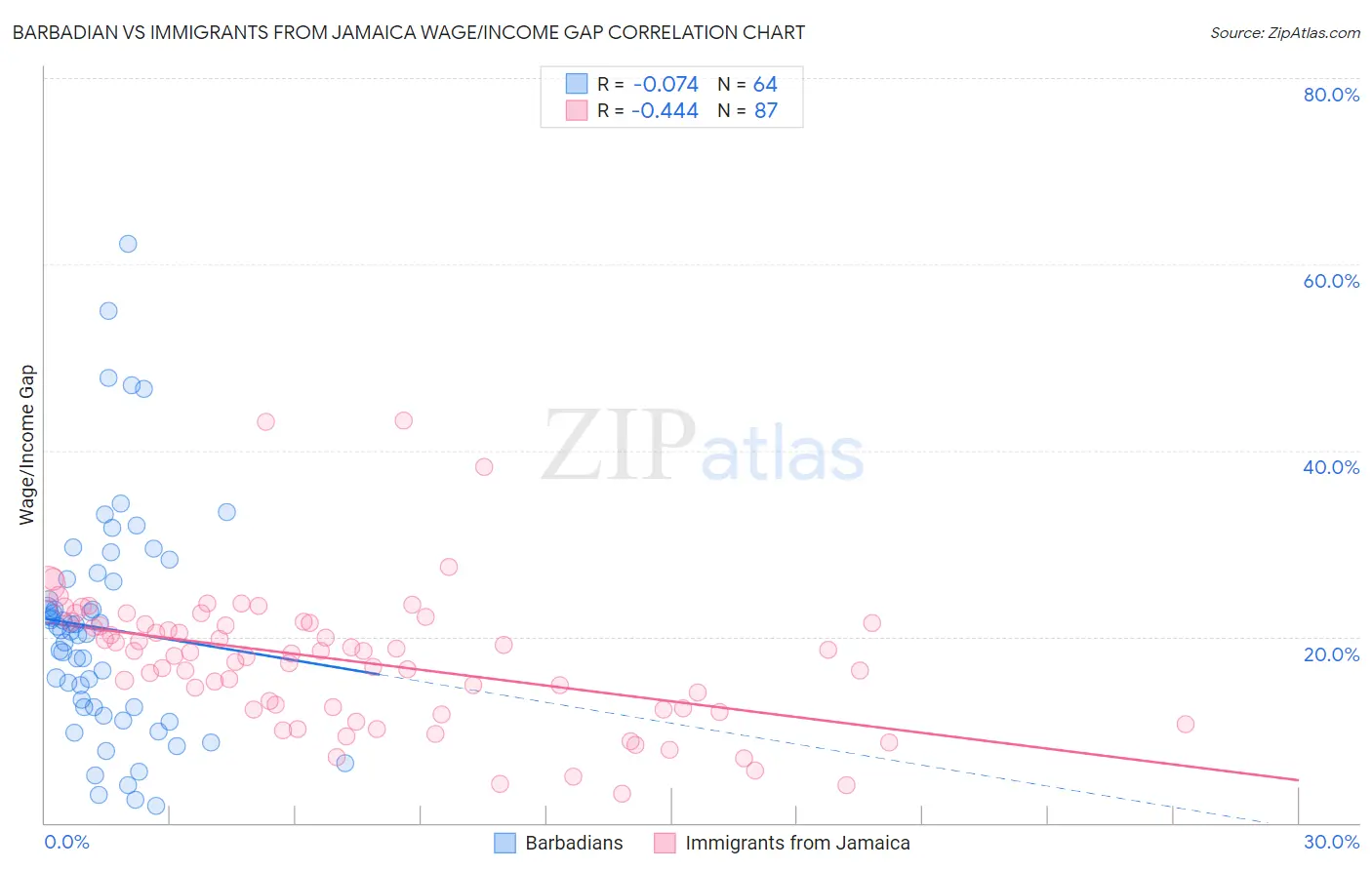 Barbadian vs Immigrants from Jamaica Wage/Income Gap