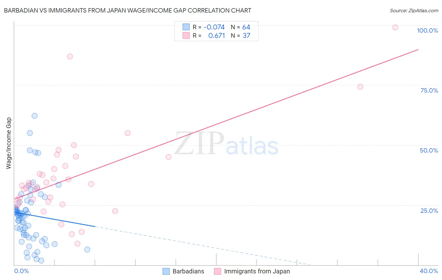 Barbadian vs Immigrants from Japan Wage/Income Gap