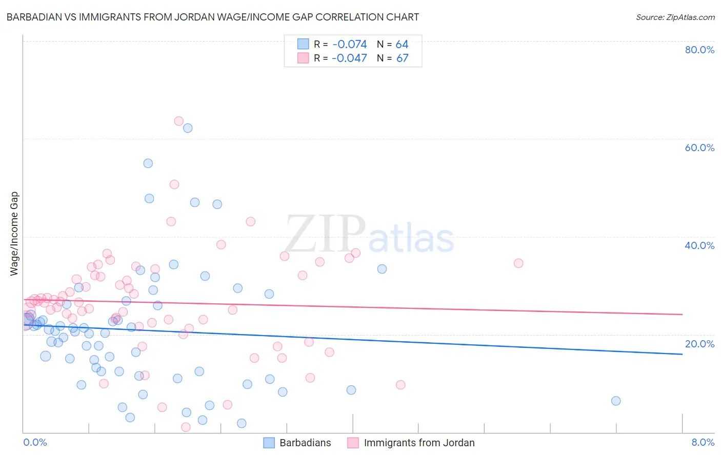 Barbadian vs Immigrants from Jordan Wage/Income Gap