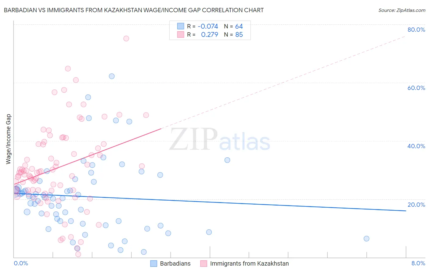 Barbadian vs Immigrants from Kazakhstan Wage/Income Gap