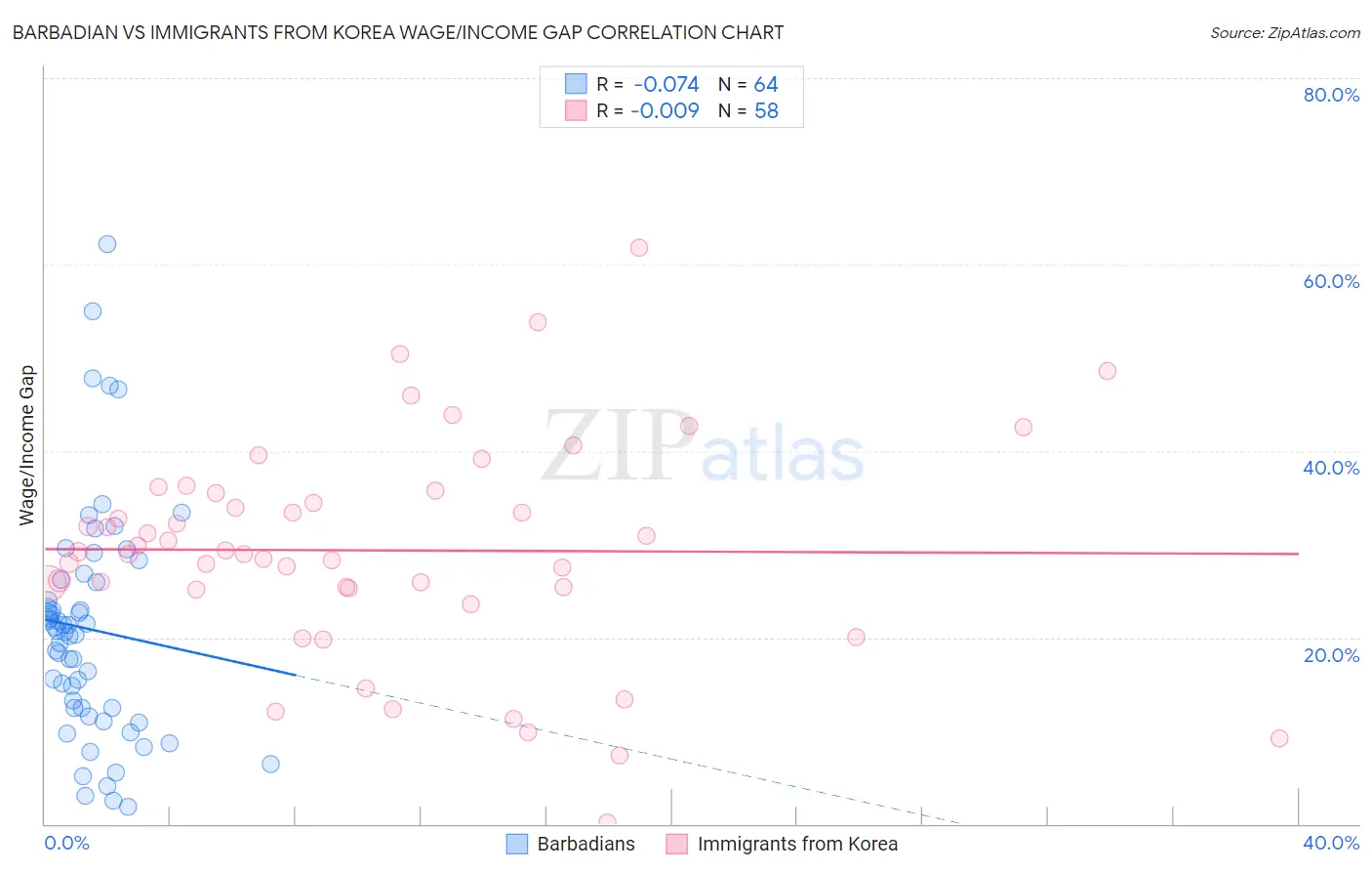 Barbadian vs Immigrants from Korea Wage/Income Gap