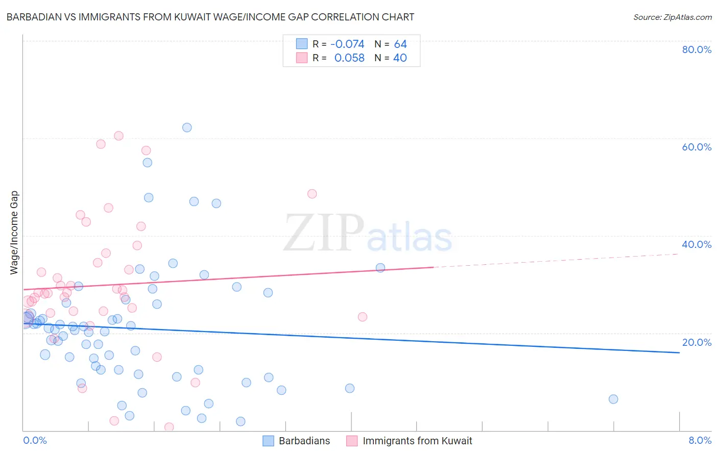 Barbadian vs Immigrants from Kuwait Wage/Income Gap