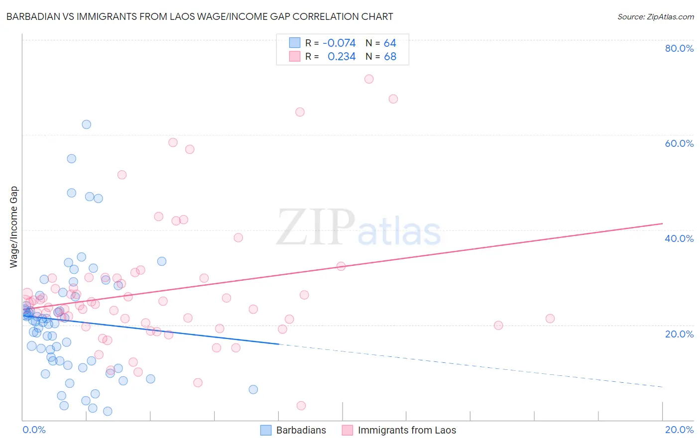 Barbadian vs Immigrants from Laos Wage/Income Gap