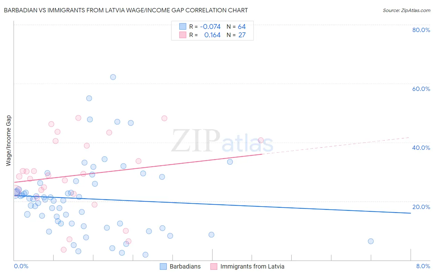 Barbadian vs Immigrants from Latvia Wage/Income Gap