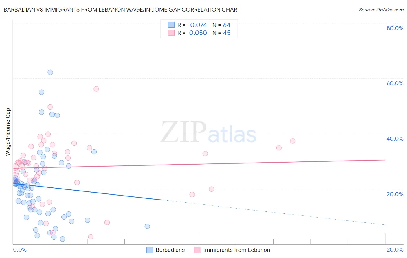 Barbadian vs Immigrants from Lebanon Wage/Income Gap