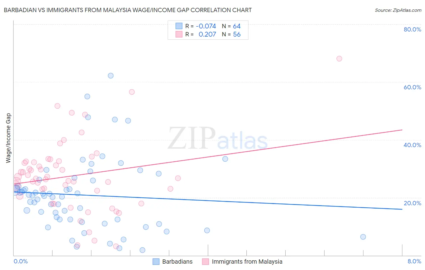 Barbadian vs Immigrants from Malaysia Wage/Income Gap