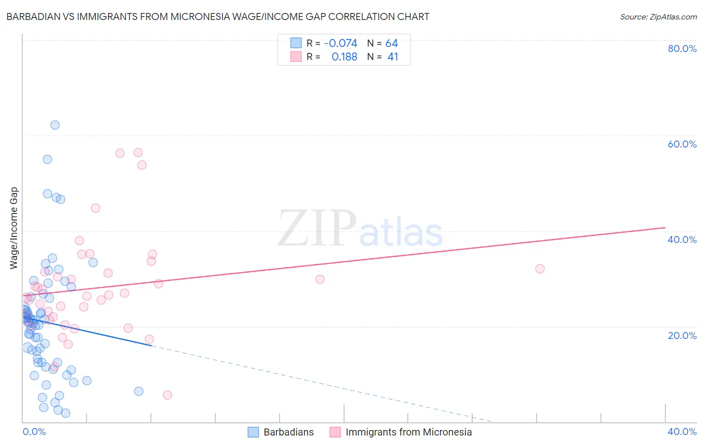 Barbadian vs Immigrants from Micronesia Wage/Income Gap