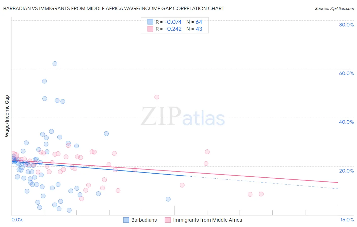 Barbadian vs Immigrants from Middle Africa Wage/Income Gap