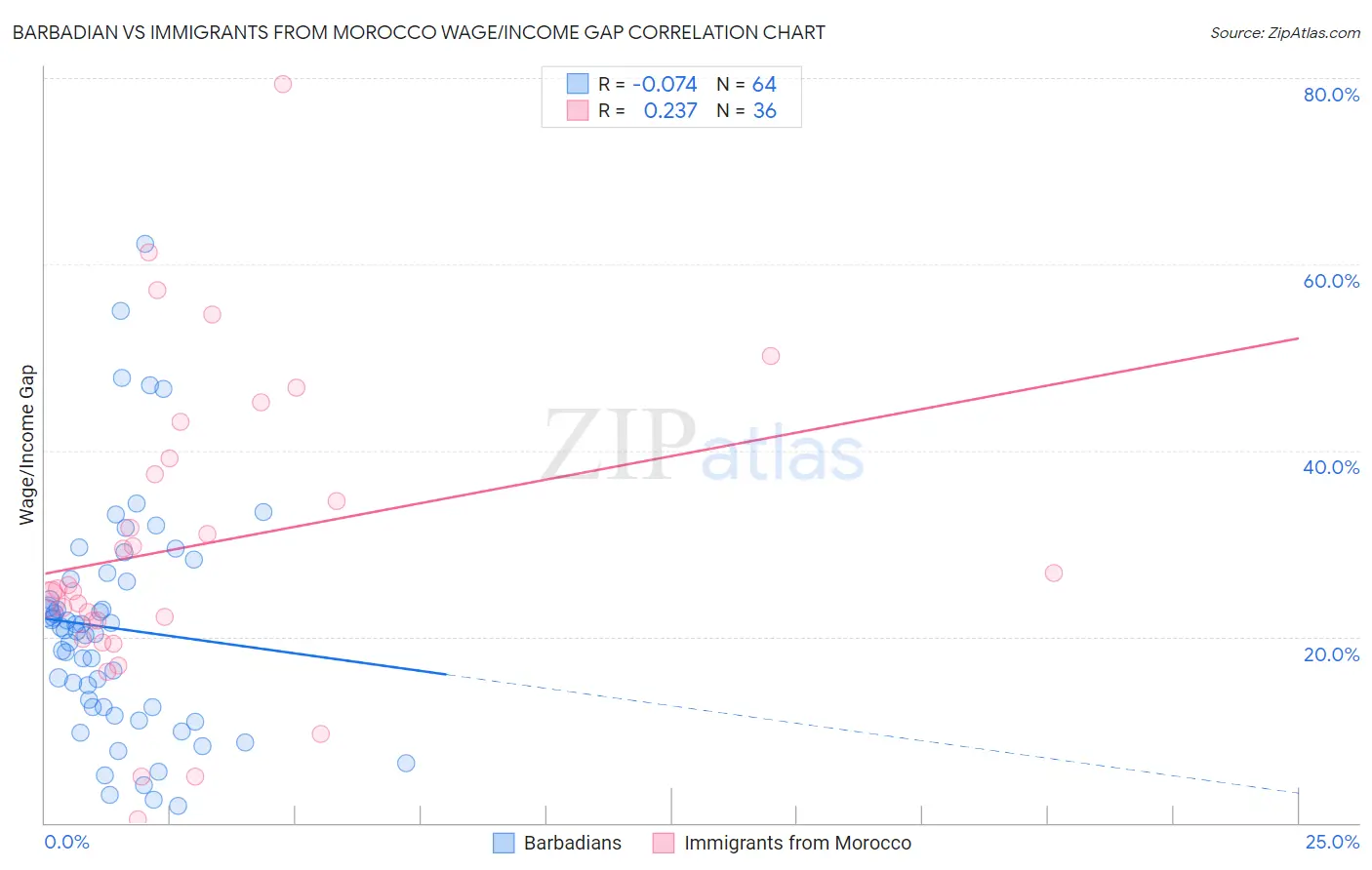Barbadian vs Immigrants from Morocco Wage/Income Gap