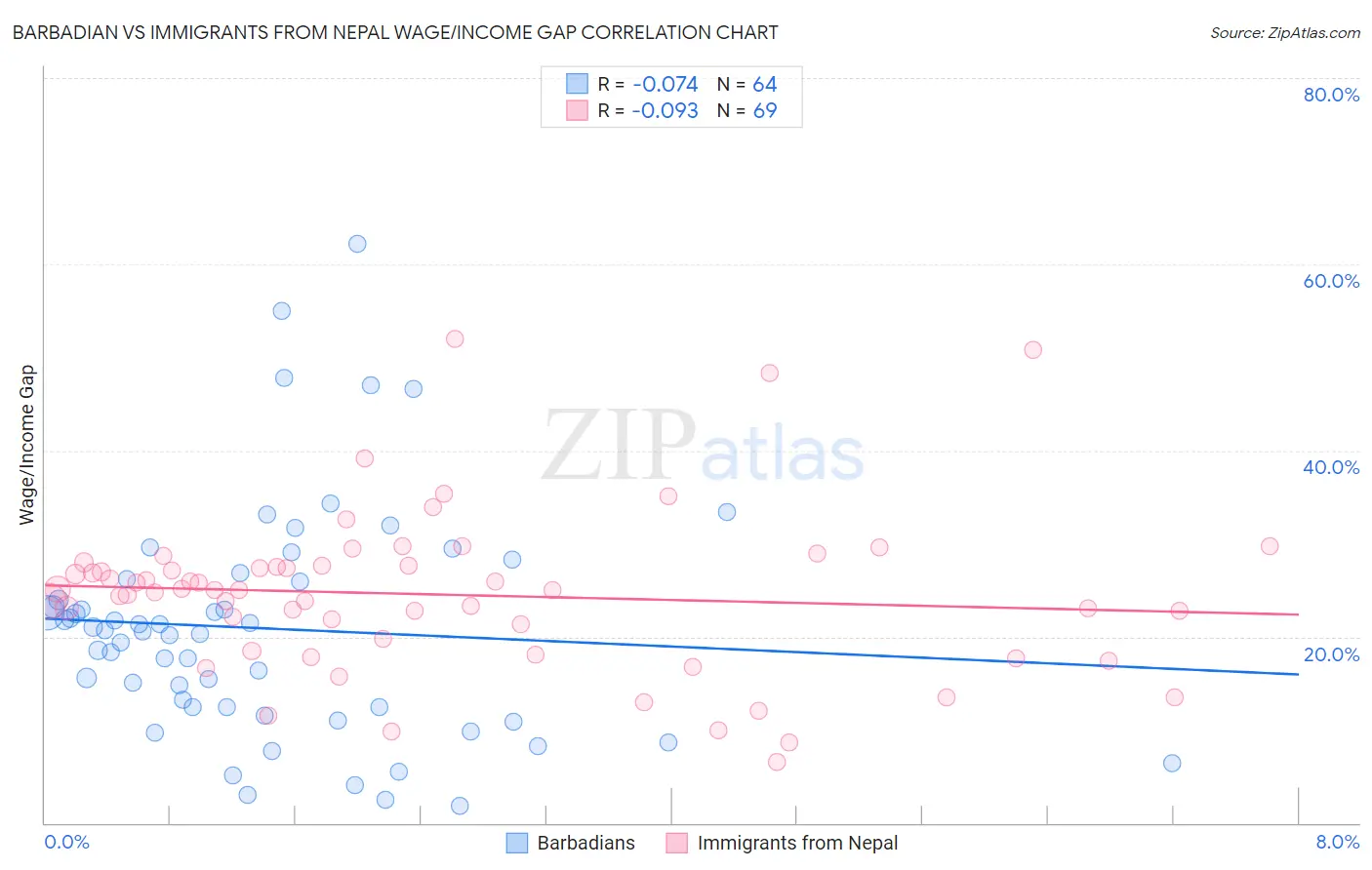 Barbadian vs Immigrants from Nepal Wage/Income Gap