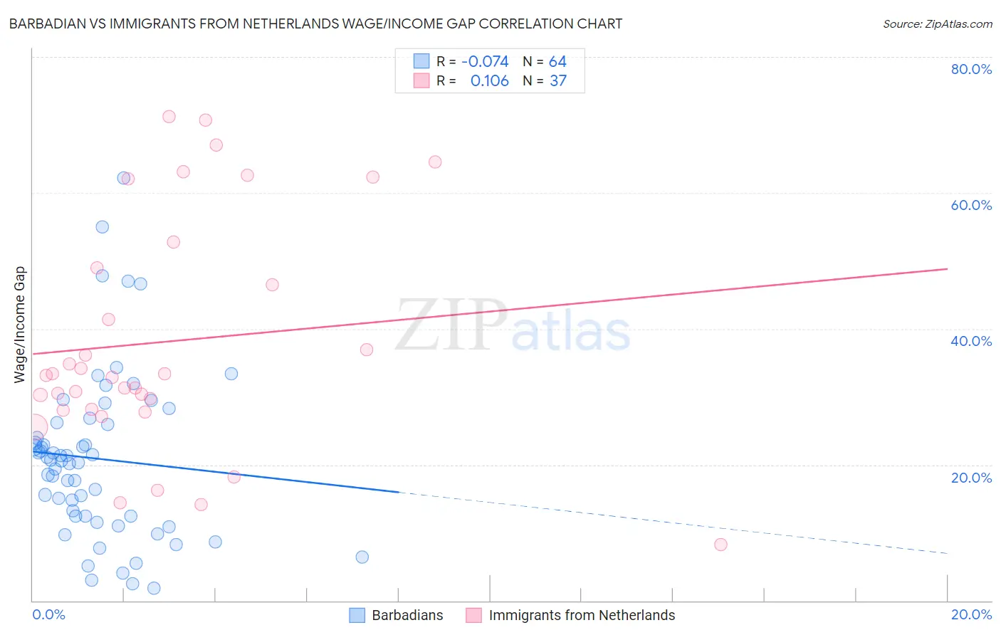 Barbadian vs Immigrants from Netherlands Wage/Income Gap