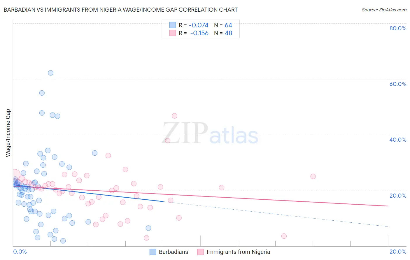 Barbadian vs Immigrants from Nigeria Wage/Income Gap