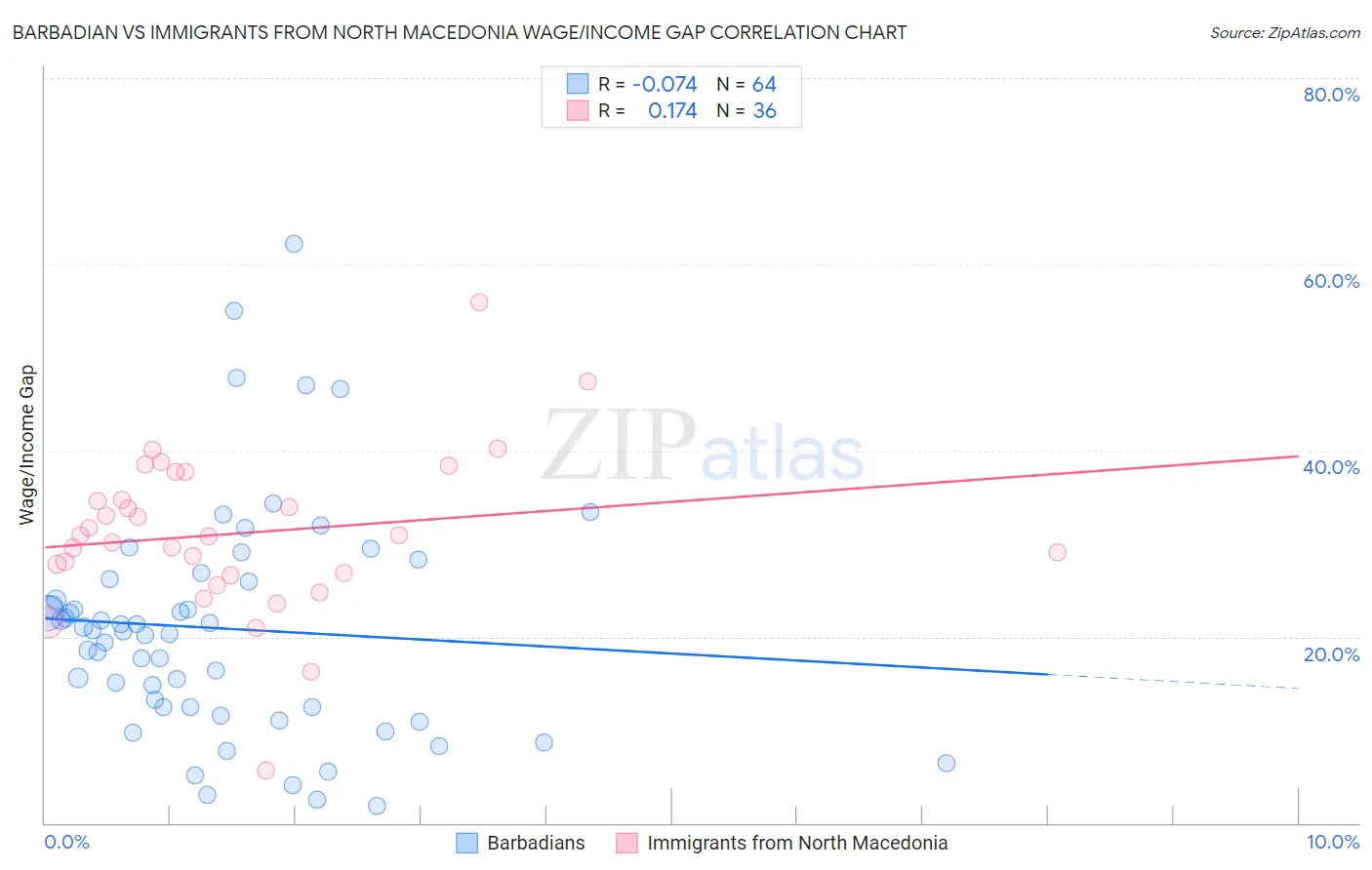 Barbadian vs Immigrants from North Macedonia Wage/Income Gap