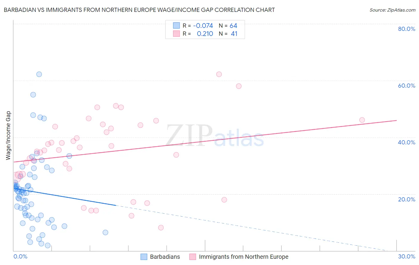 Barbadian vs Immigrants from Northern Europe Wage/Income Gap