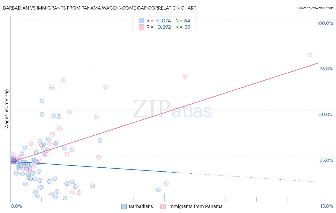 Barbadian vs Immigrants from Panama Wage/Income Gap