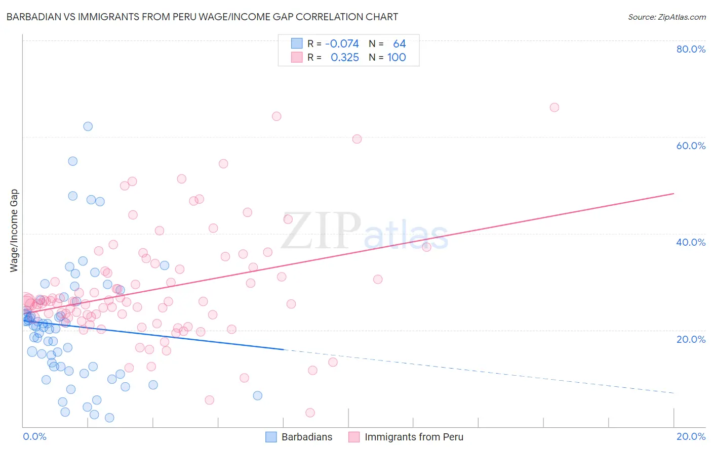 Barbadian vs Immigrants from Peru Wage/Income Gap