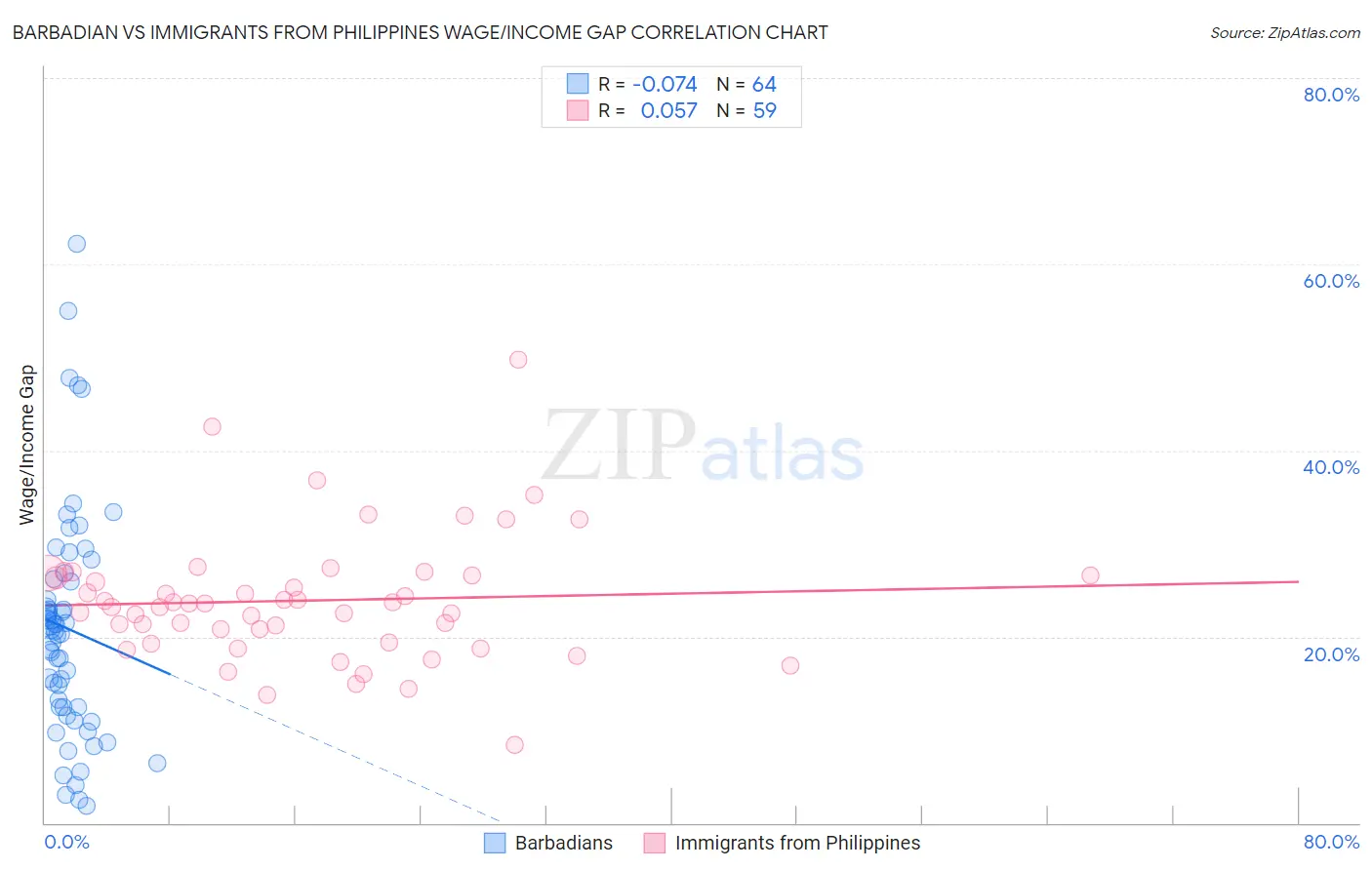 Barbadian vs Immigrants from Philippines Wage/Income Gap