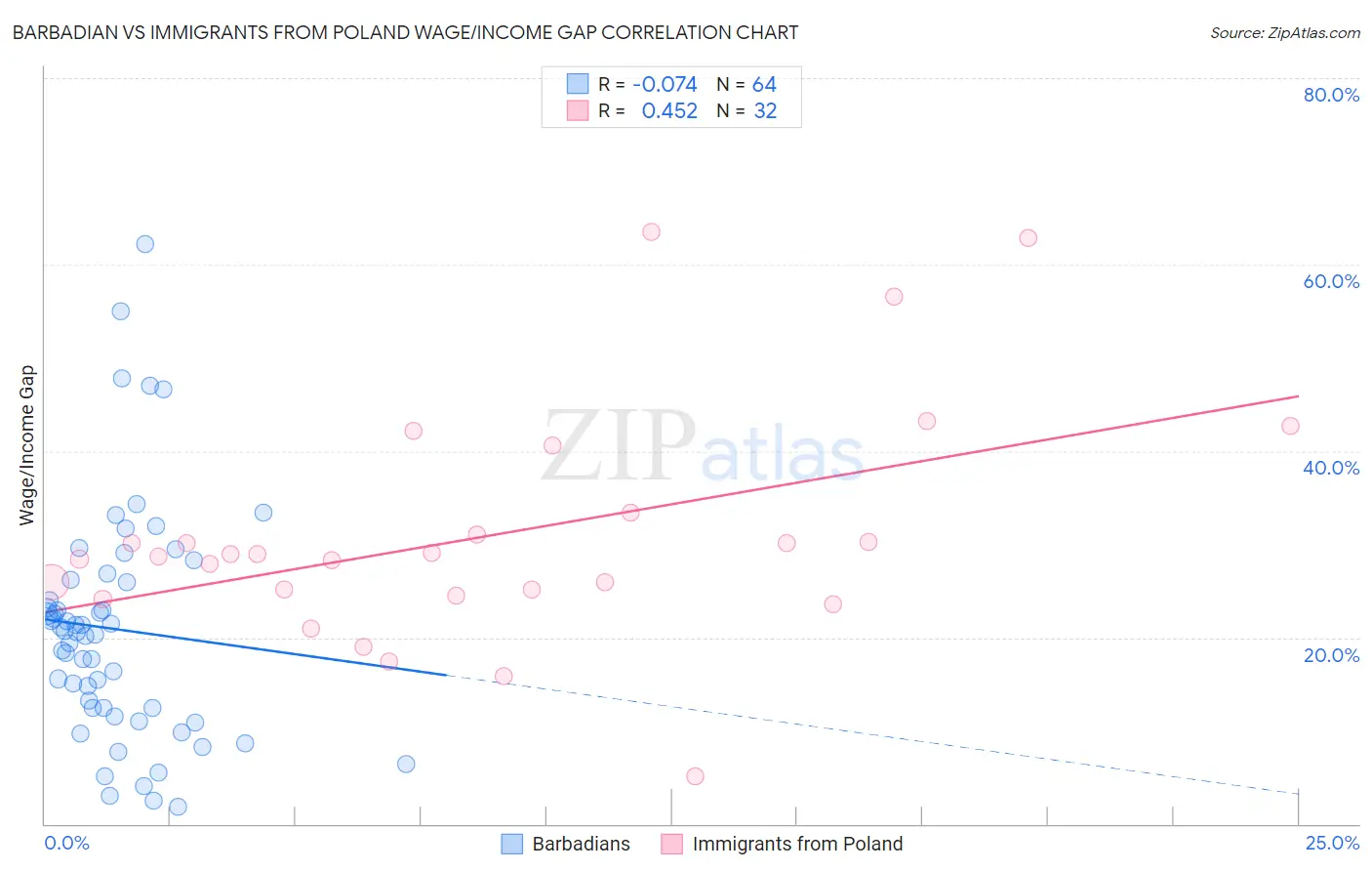 Barbadian vs Immigrants from Poland Wage/Income Gap