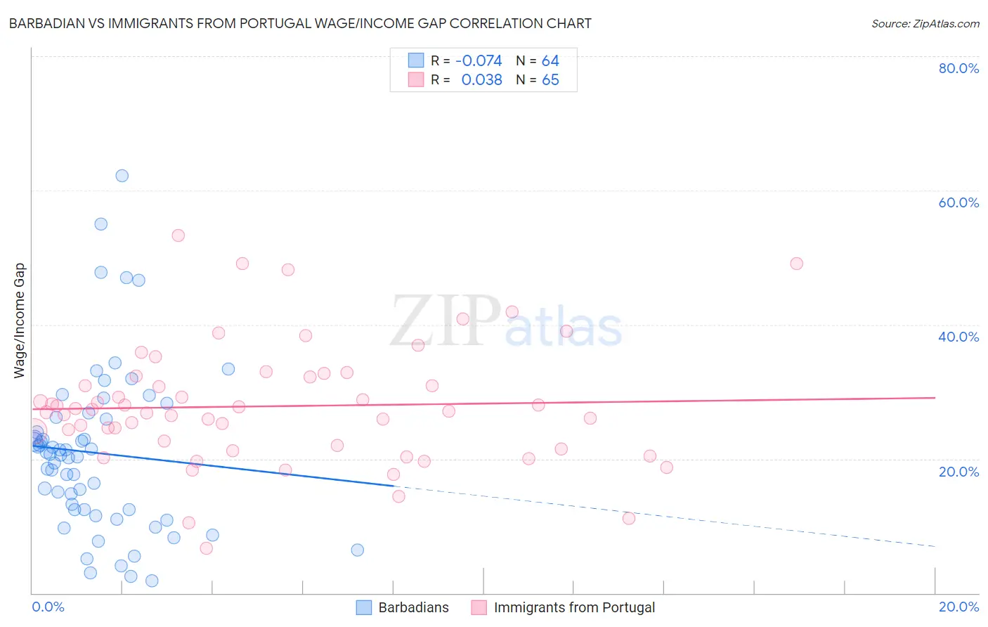 Barbadian vs Immigrants from Portugal Wage/Income Gap