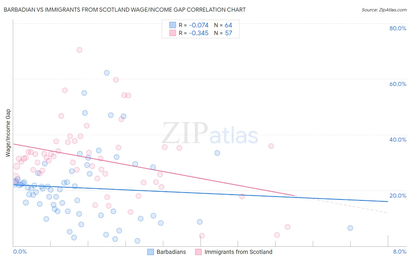 Barbadian vs Immigrants from Scotland Wage/Income Gap