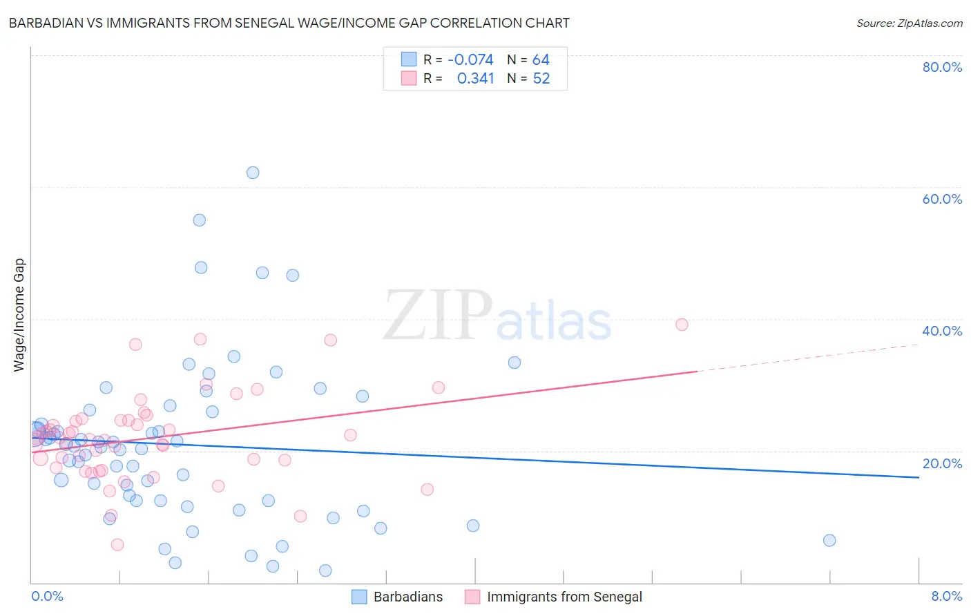 Barbadian vs Immigrants from Senegal Wage/Income Gap