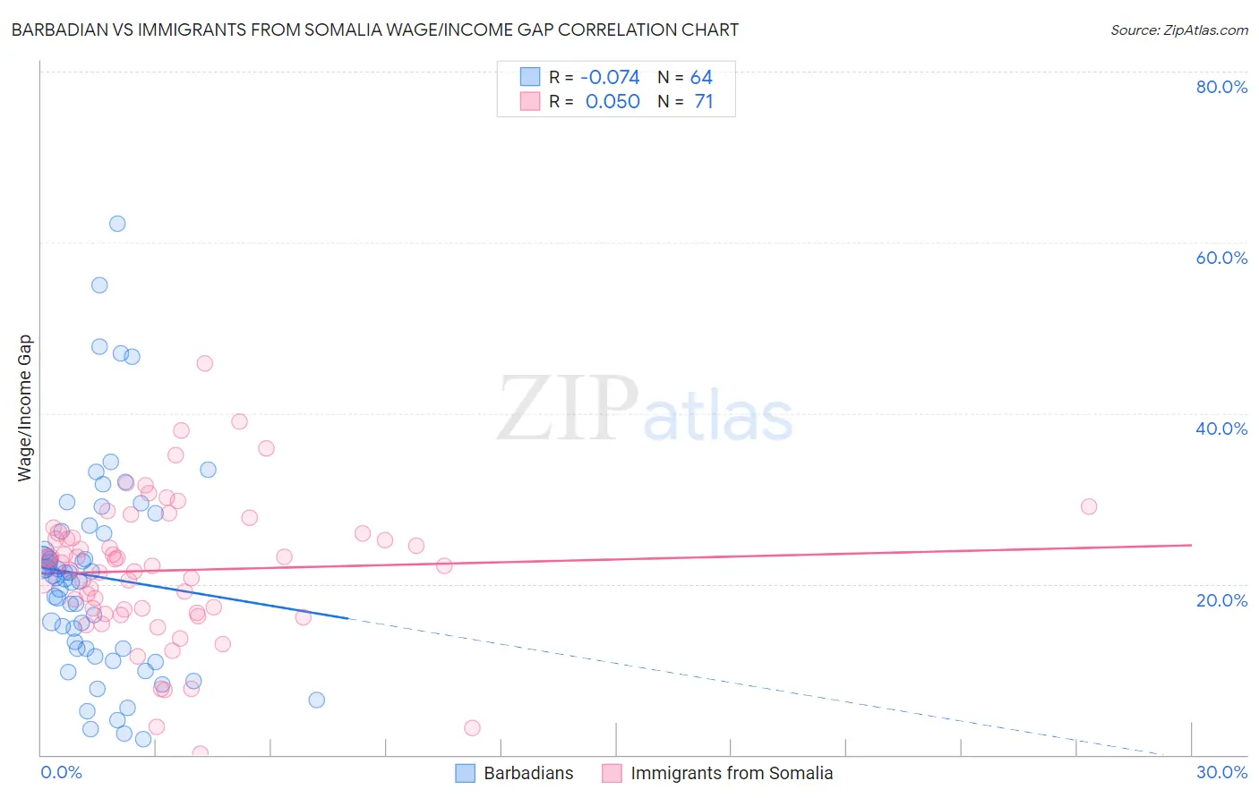Barbadian vs Immigrants from Somalia Wage/Income Gap