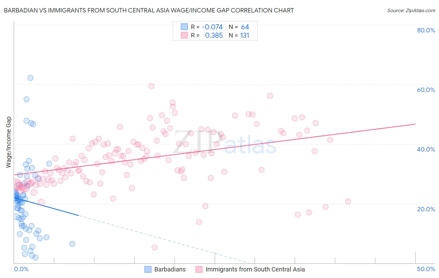 Barbadian vs Immigrants from South Central Asia Wage/Income Gap