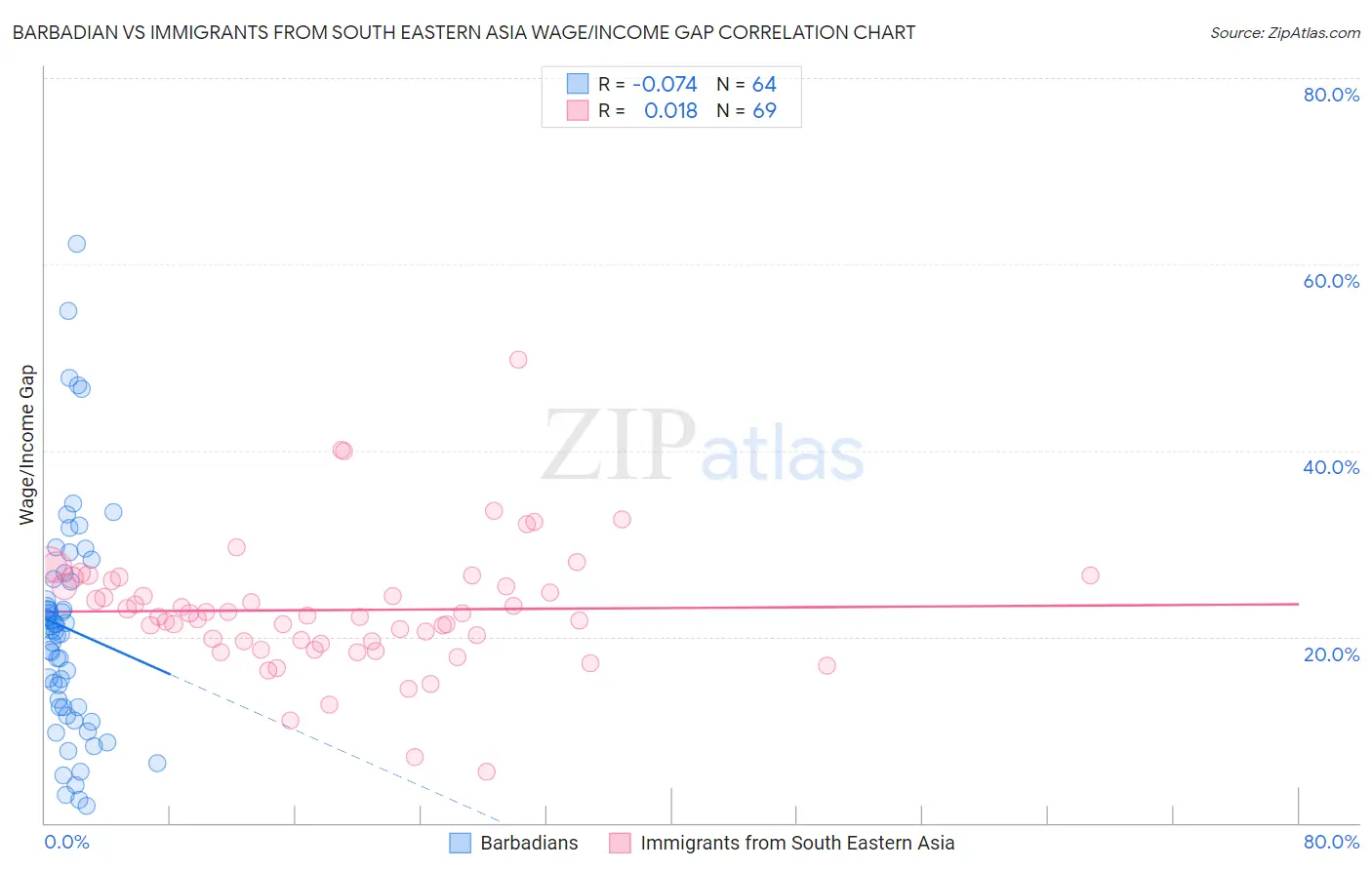 Barbadian vs Immigrants from South Eastern Asia Wage/Income Gap