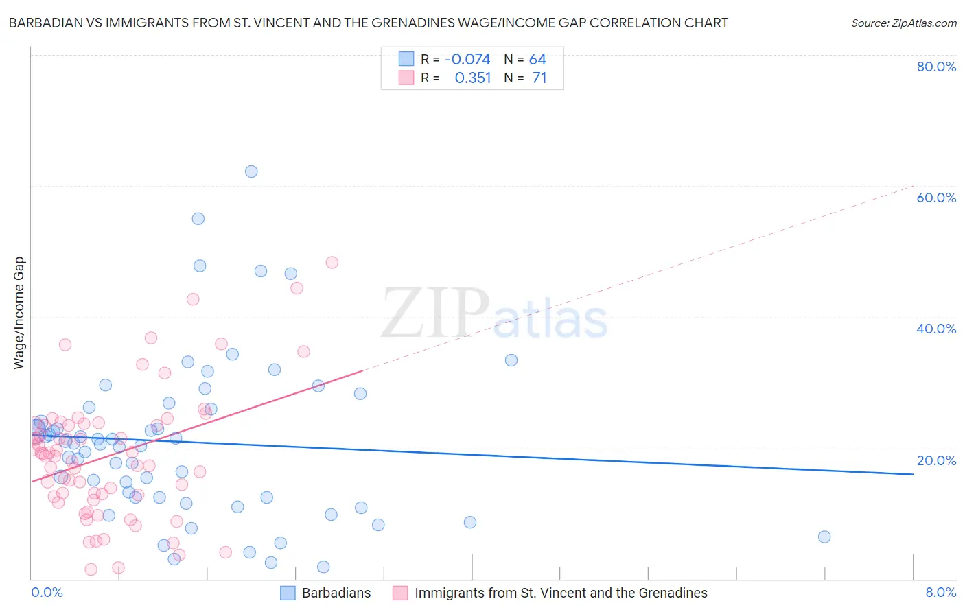 Barbadian vs Immigrants from St. Vincent and the Grenadines Wage/Income Gap