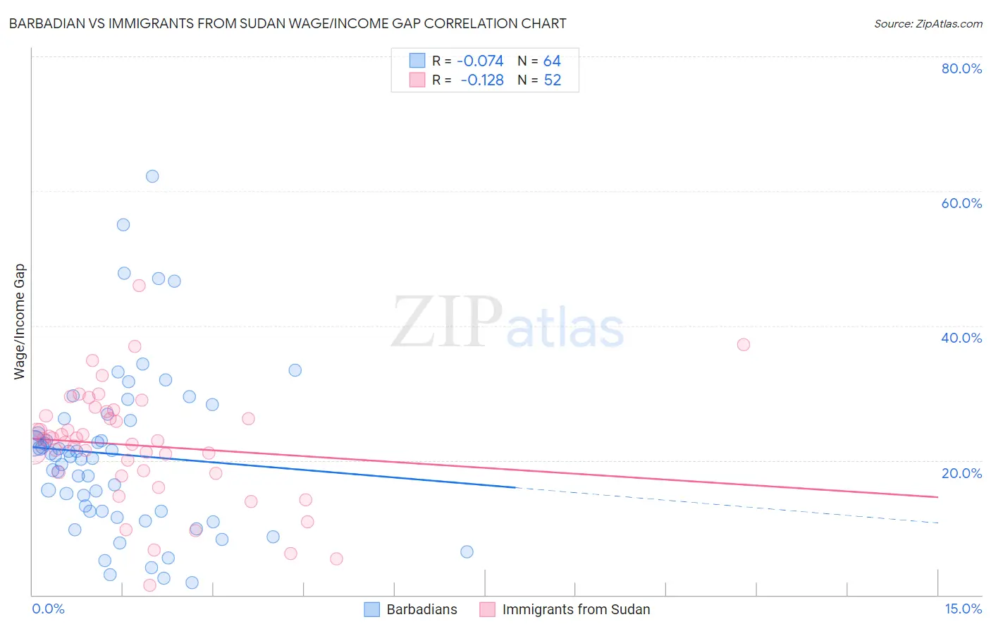 Barbadian vs Immigrants from Sudan Wage/Income Gap