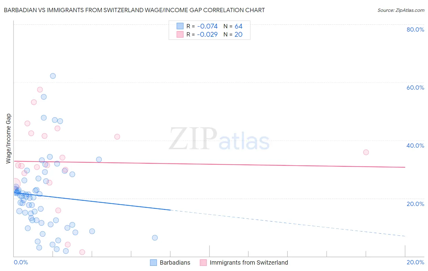 Barbadian vs Immigrants from Switzerland Wage/Income Gap