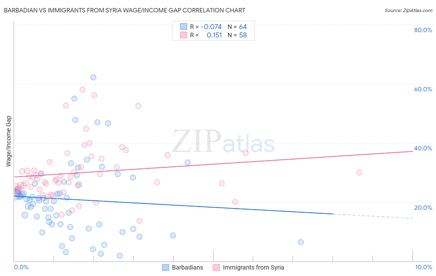 Barbadian vs Immigrants from Syria Wage/Income Gap