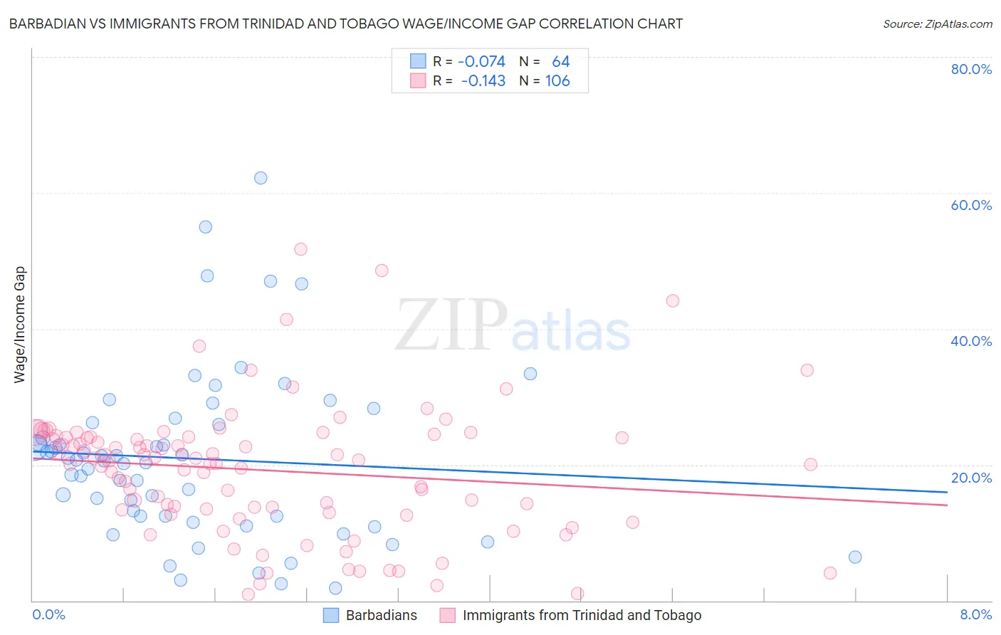 Barbadian vs Immigrants from Trinidad and Tobago Wage/Income Gap