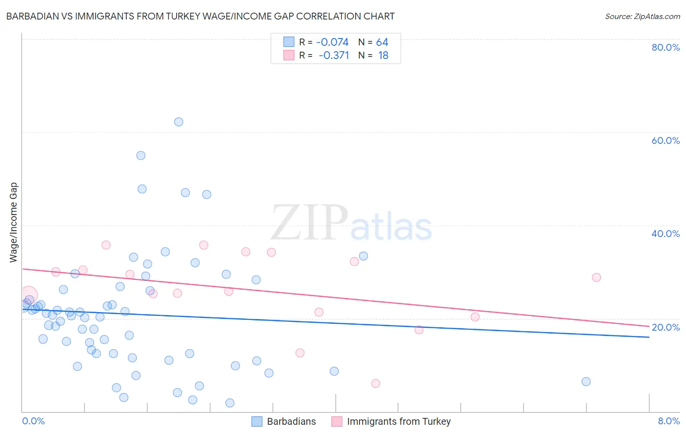 Barbadian vs Immigrants from Turkey Wage/Income Gap