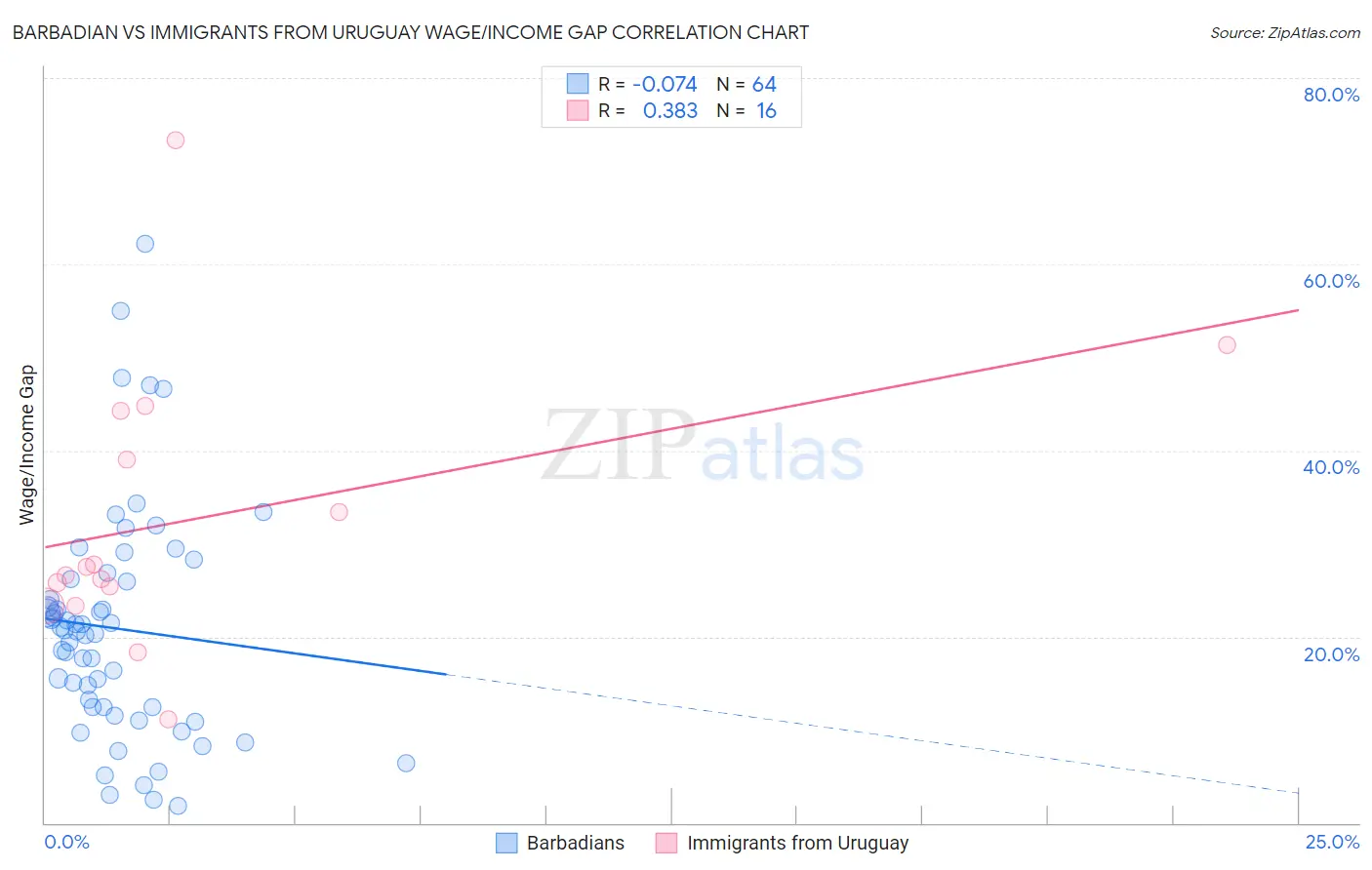 Barbadian vs Immigrants from Uruguay Wage/Income Gap