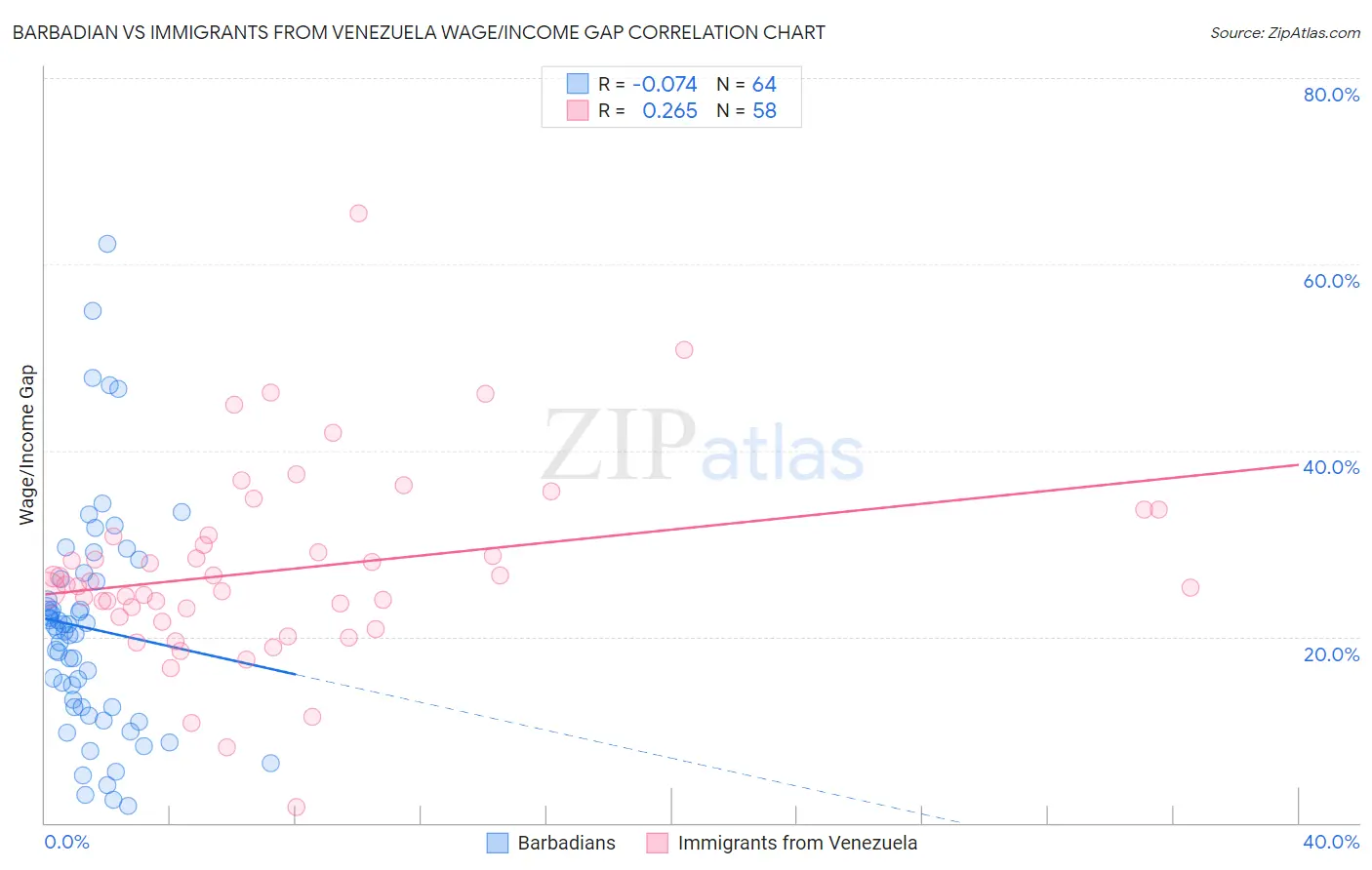 Barbadian vs Immigrants from Venezuela Wage/Income Gap